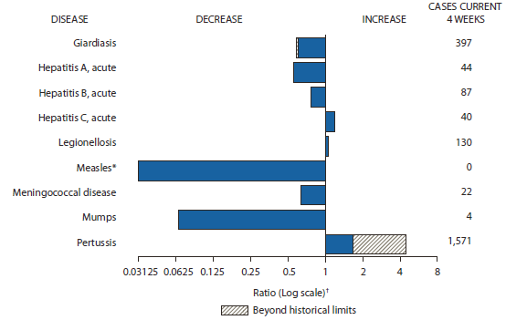 The figure shows selected notifiable disease reports for the United States, with comparison of provisional 4-week totals through June 23, 2012, with historical data. Reports of acute hepatitis C, legionellosis, and pertussis increased, with pertussis increasing beyond historical limits. Reports of giardiasis, acute hepatitis A, acute hepatitis B, measles, meningococcal disease, and mumps decreased, with giardiasis decreasing beyond historical limits.